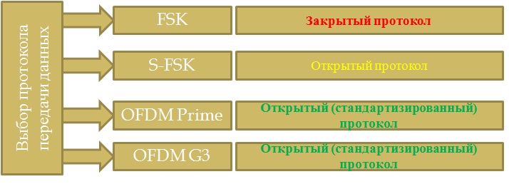 protocols